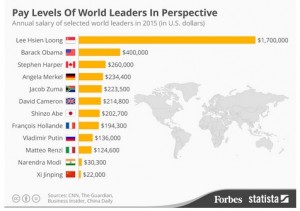 leader's biggest salary